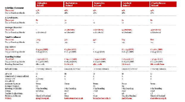 Ranking Of Best 30 Elite Boarding Schools In UK   Ranking Boarding Schools Uk 622 